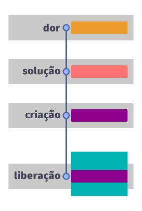 Gráfico representando o processo de criação de software de modo simplificado