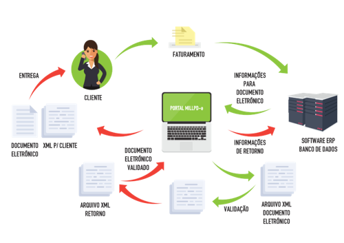 Gráfico representando o fluxo das informações no Software MILLPDE que gerencia os documentos fiscais